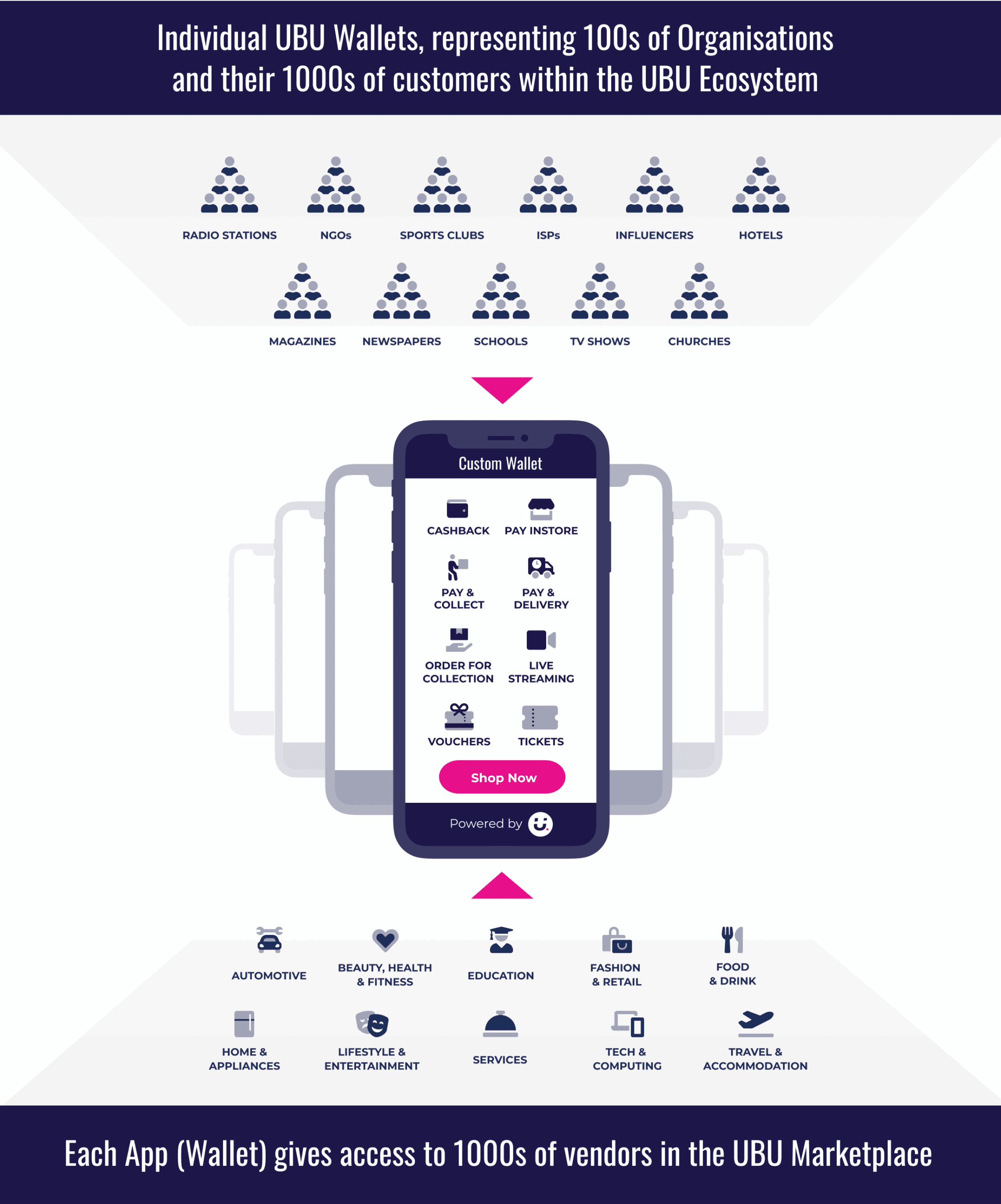 The UBU Ecosystem
