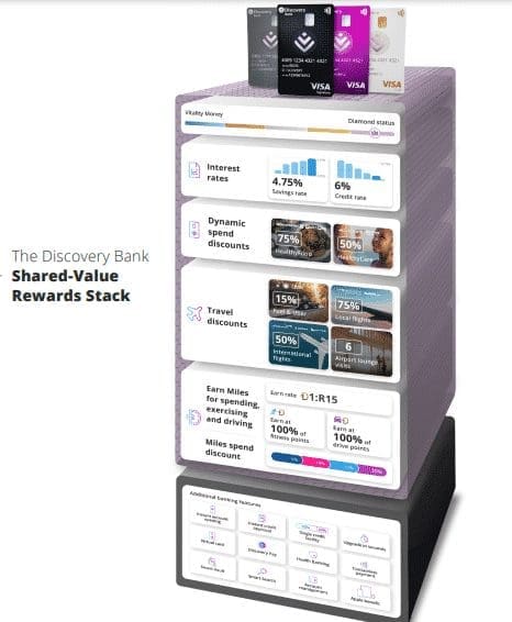 Discovery Bank shared value