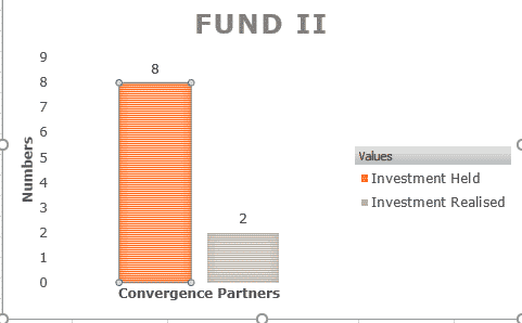 Fund II