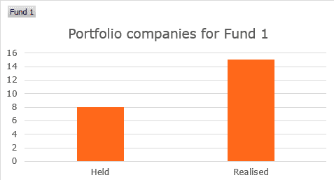 Fund I