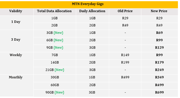 MTN EverydayGigs