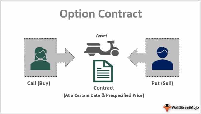 What Are Call And Put Options? Option