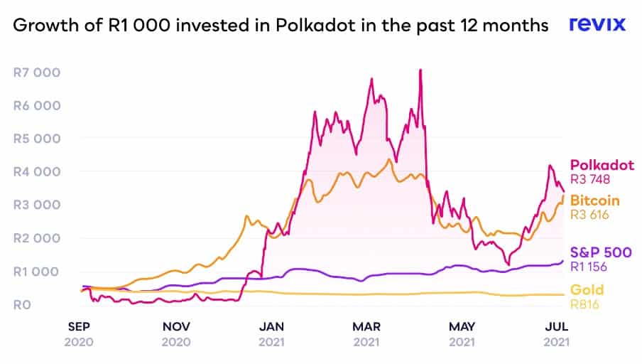 Polkadot