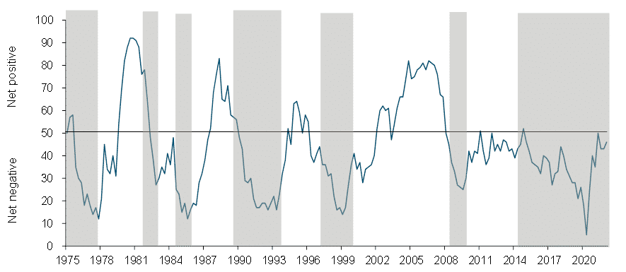 Business Confidence
