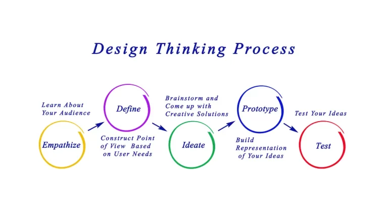 Superficial Solutions: The Deceptive Allure of Design Thinking Design Thinking A Trojan Horse in the AI Revolution