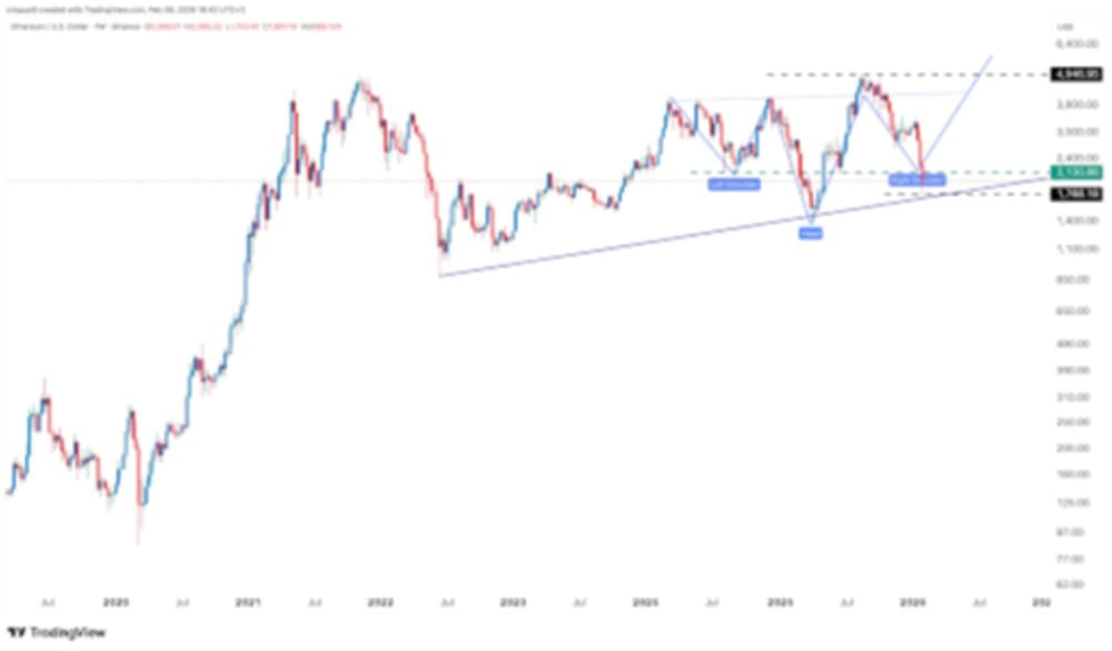 Ethereum Trading View