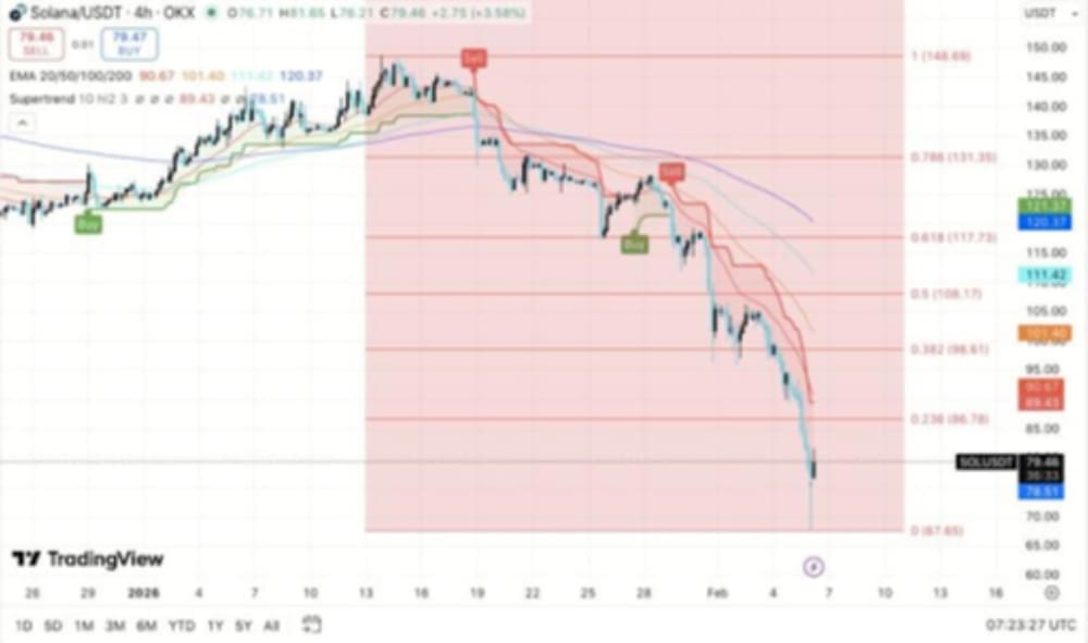 Solana Trading View
