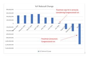Chart showing immediate drop in calls following Troutman’s announcement.
