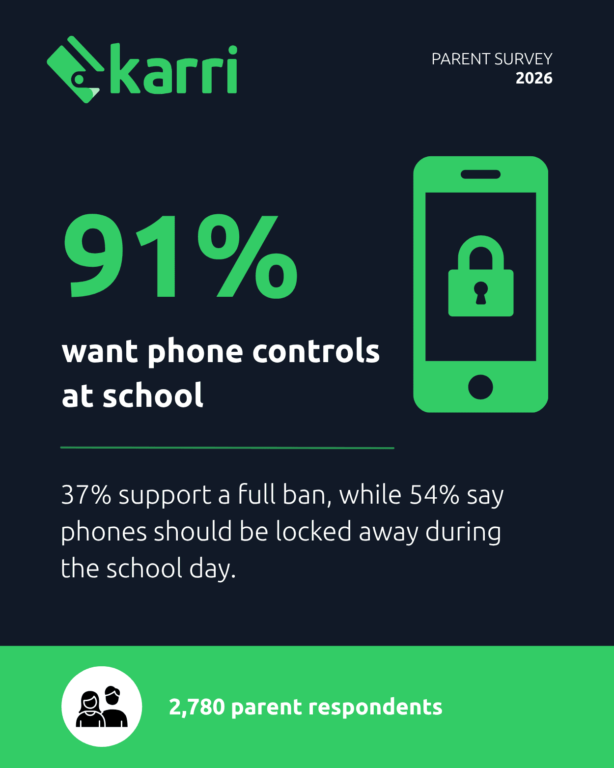 91% of SA parents back school phone bans as social media concerns mount