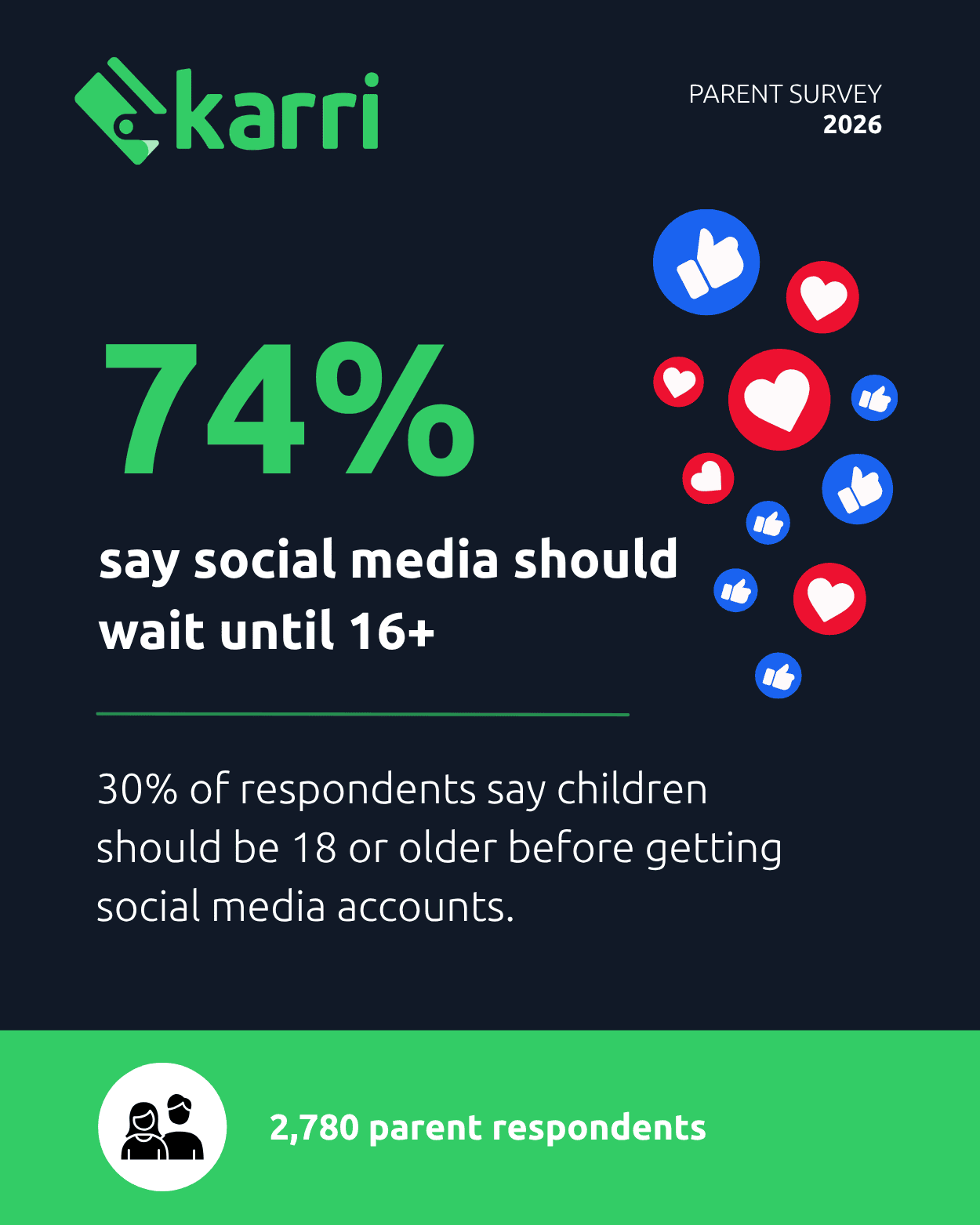 74% say children should be 16 or older before getting social media accounts