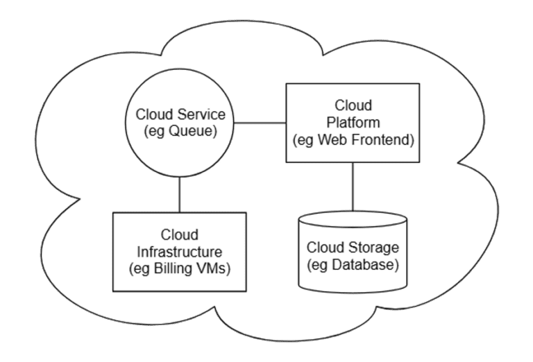 How Cloud Architecture Supports Rapid Scaling in Fast-Growing Retail and Fintech Businesses Cloud Architecture
