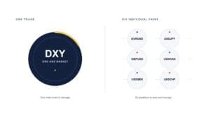 One DXY Trade or Six USD Pairs: Which Is Simpler? DXY trade